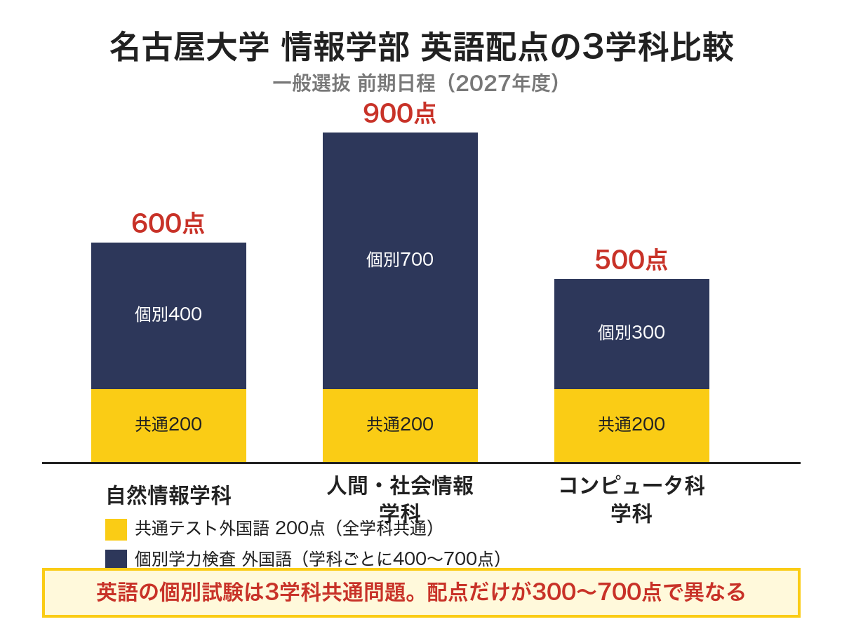 名古屋大学情報学部の英語配点を自然情報学科・人間社会情報学科・コンピュータ科学科で比較した棒グラフ
