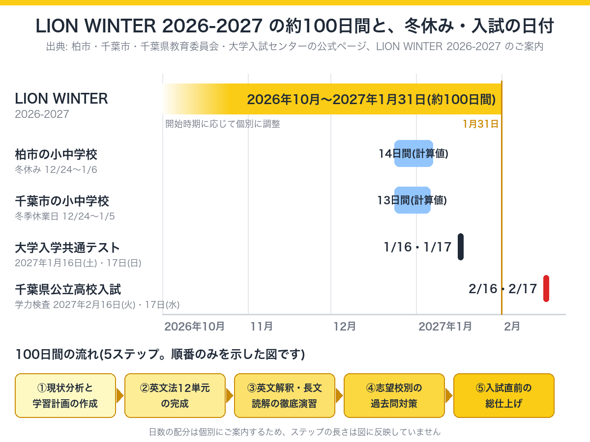 LION WINTER 2026-2027の約100日間と、冬休み・共通テスト・公立高校入試の日付を並べた図解