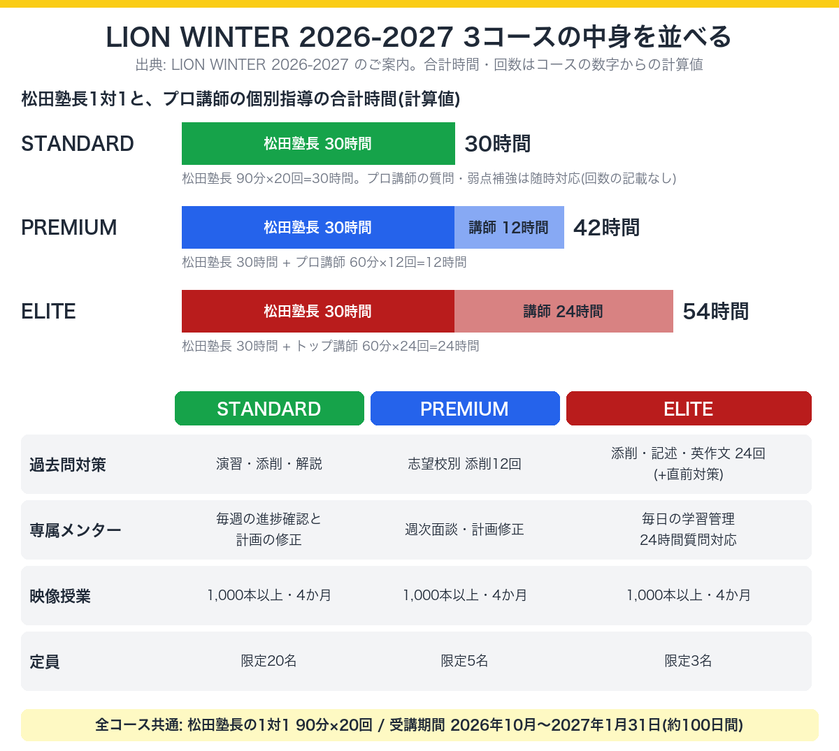 LION WINTER 2026-2027 3コースの1対1・個別指導の合計時間と、過去問対策・メンター・映像授業・定員の比較図