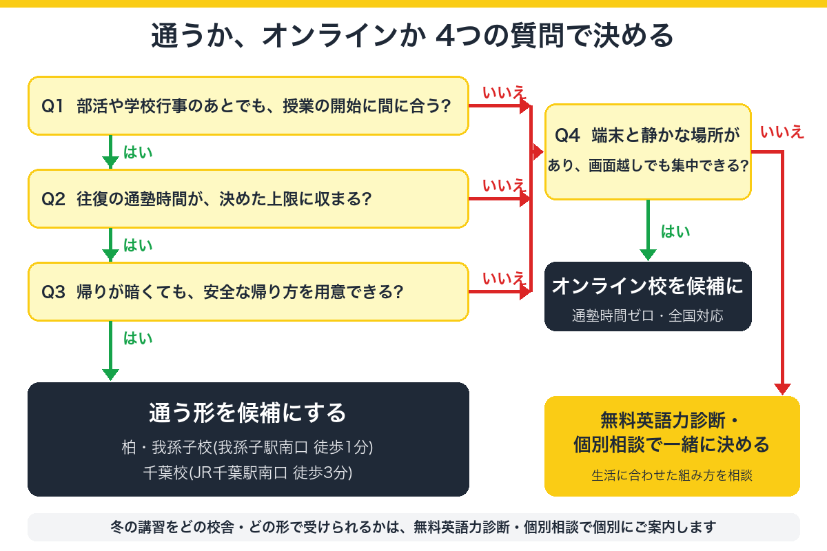 通うかオンラインかを4つの質問で決める判断フローの図解