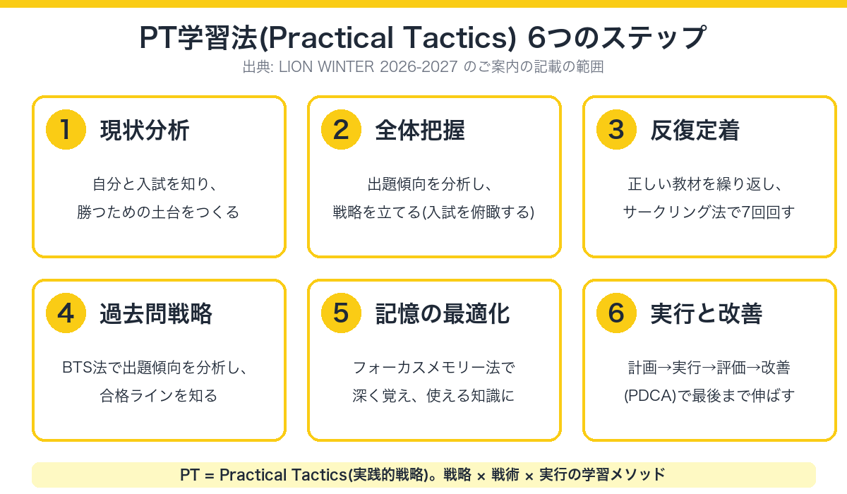 PT学習法 6つのステップ(現状分析・全体把握・反復定着・過去問戦略・記憶の最適化・実行と改善)の図解