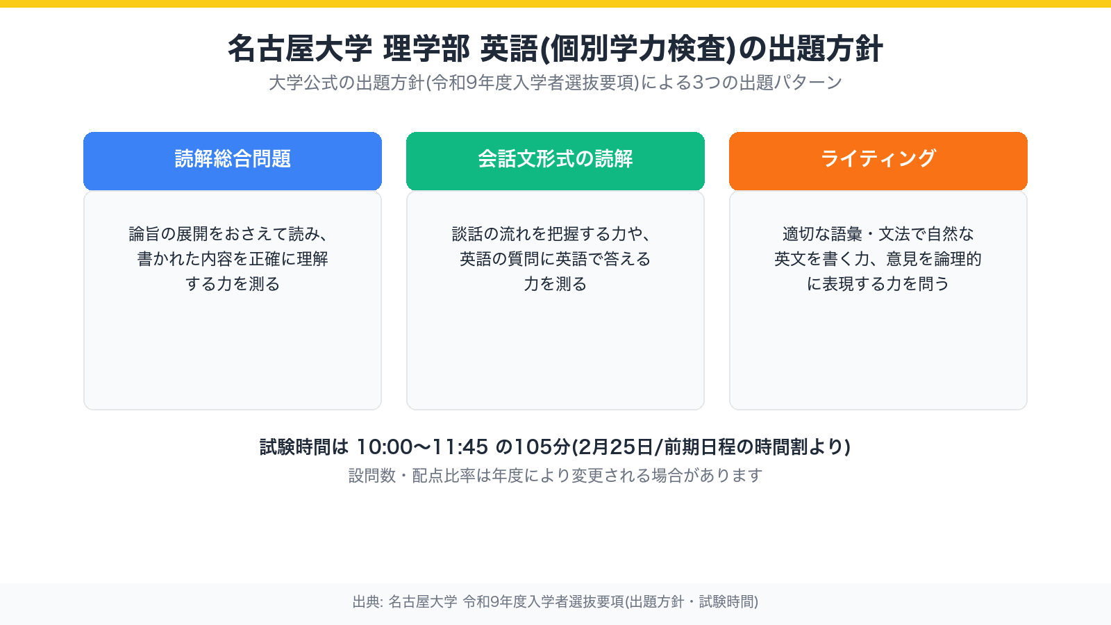 名古屋大学理学部 英語(個別学力検査)の出題方針