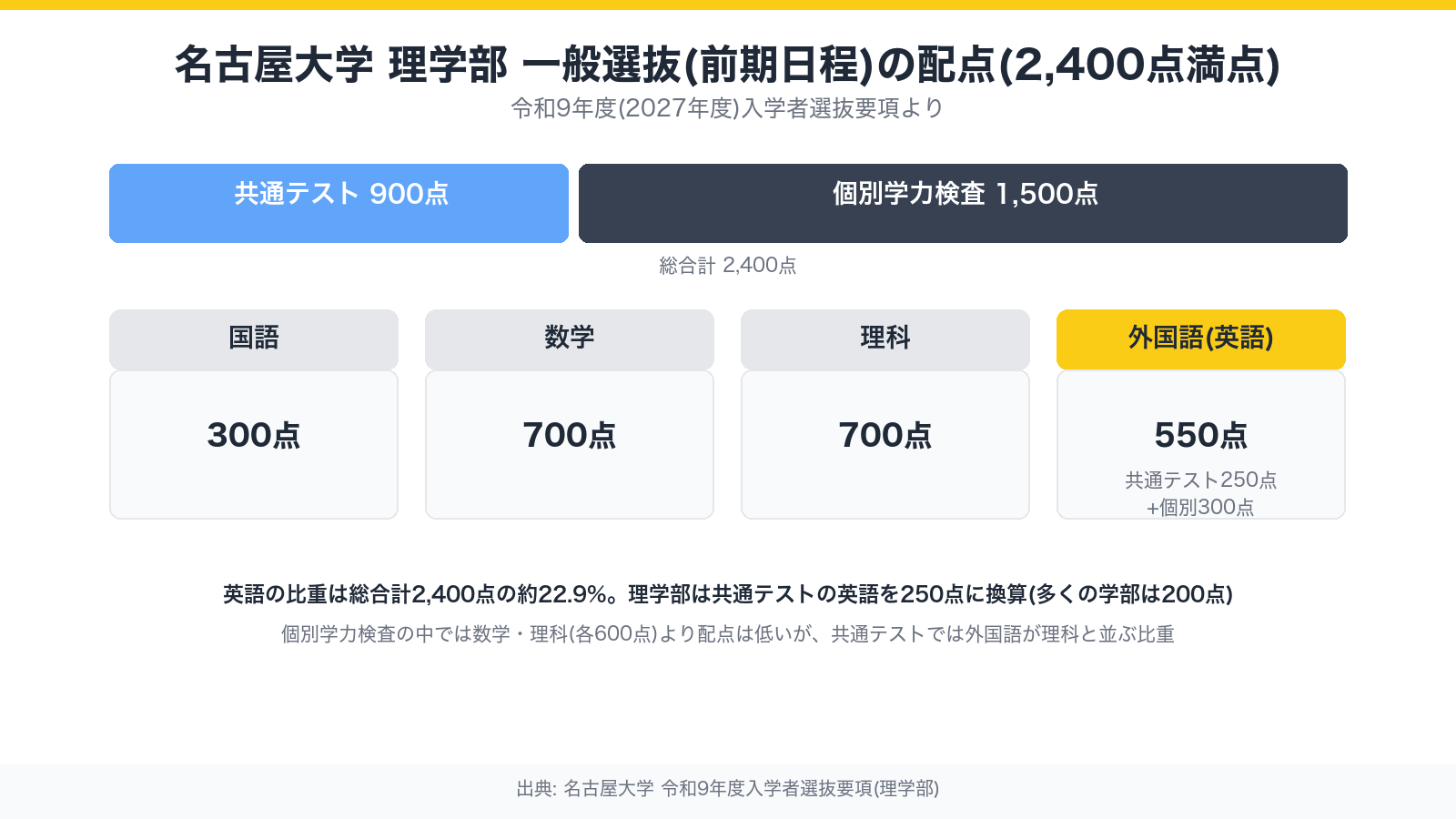 名古屋大学理学部 一般選抜の配点構成(2,400点満点)