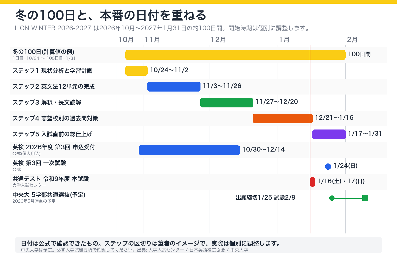 英語の冬の100日間と、共通テスト・英検・中央大学の日付を重ねたカレンダーの図