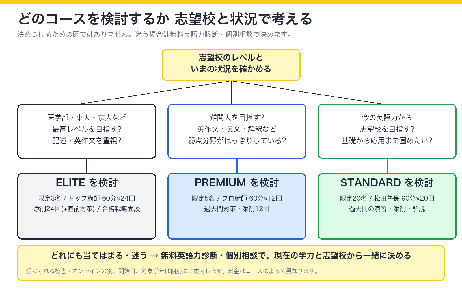 志望校のレベルと状況から、3コースのどれを検討するかを示したフローの図