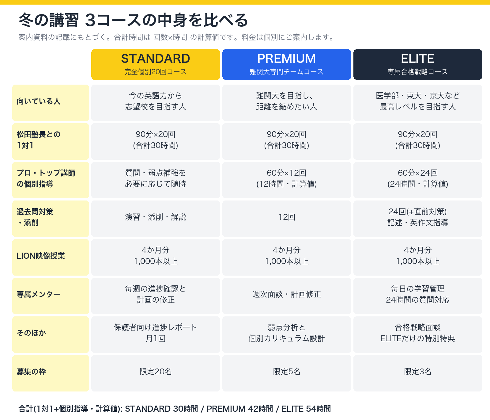 STANDARD・PREMIUM・ELITEの3コースを、授業の回数と内容で比べた図
