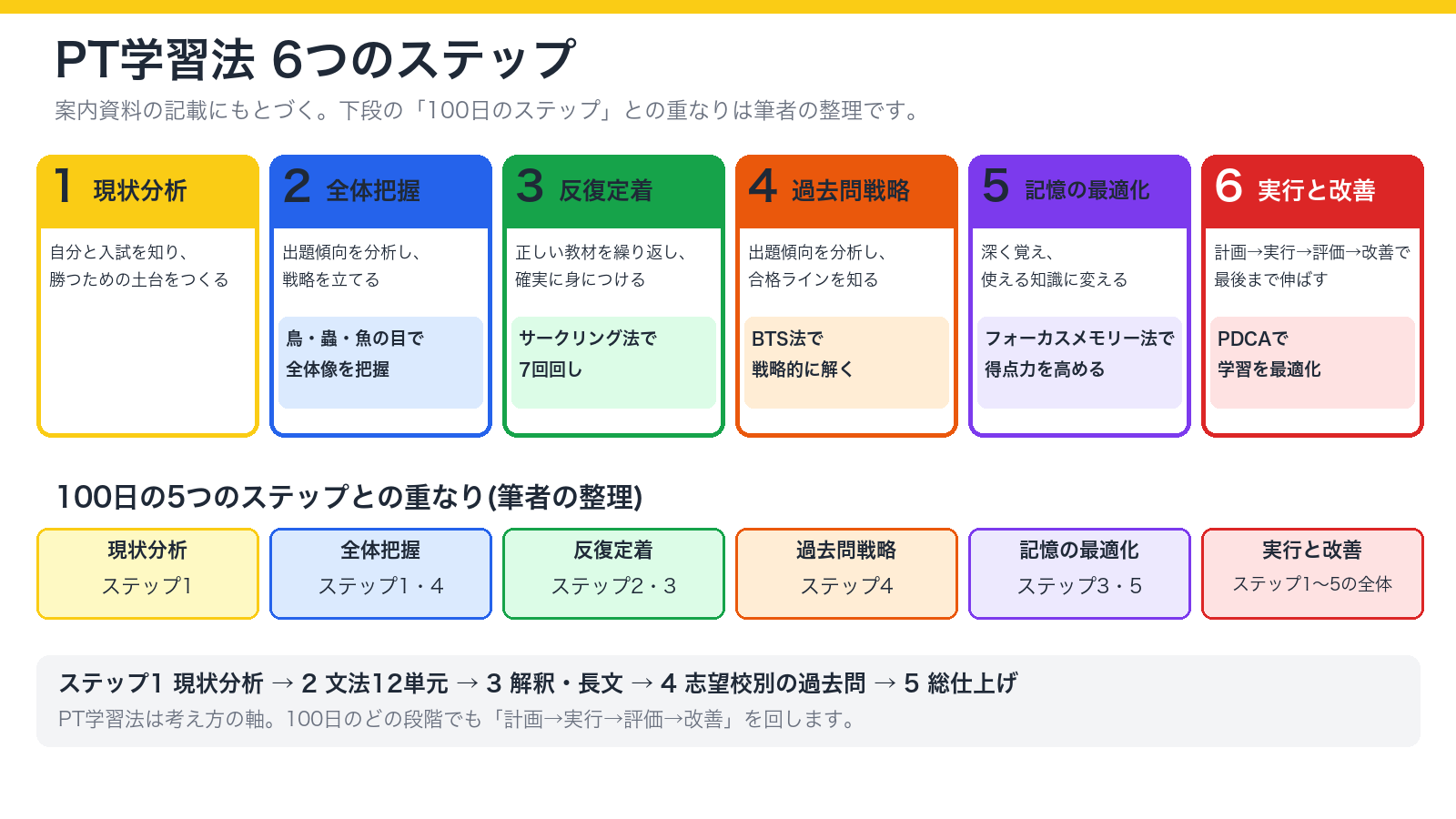 PT学習法の6つのステップと、100日間の5つのステップの重なりを示した図