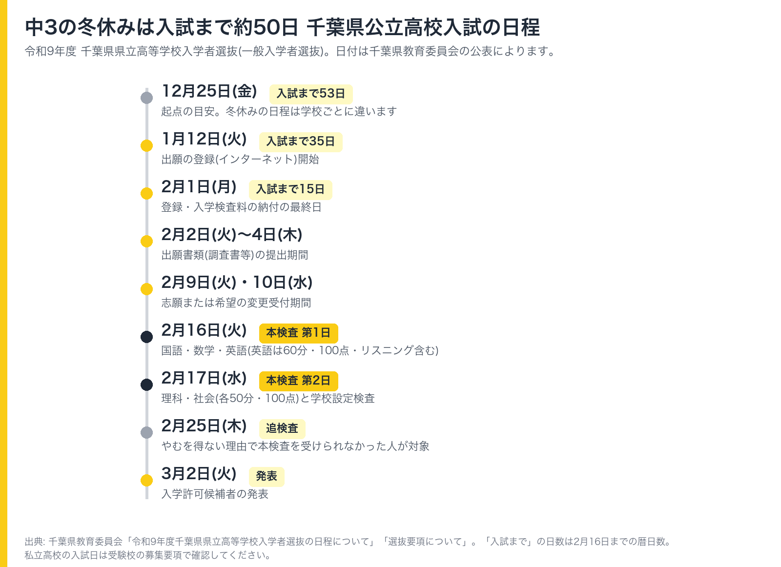 千葉県公立高校入試 令和9年度の日程を、日付ごとに並べた図