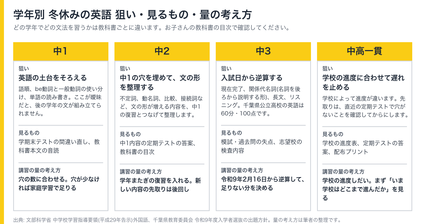 学年別 冬休みの英語 狙い・見るもの・量の考え方の図
