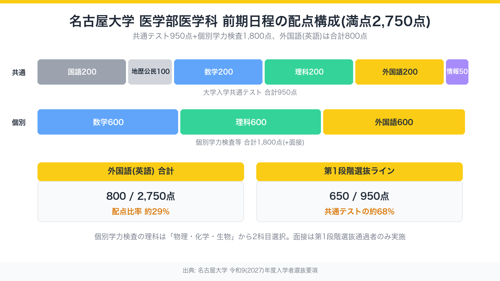 名古屋大学 医学部医学科 前期日程の配点構成(満点2,750点)