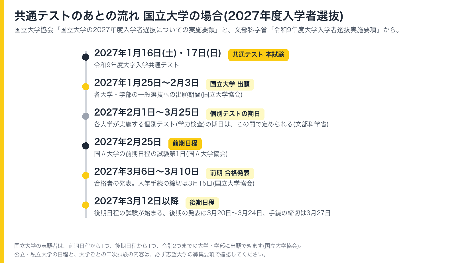 共通テストのあとの流れ 国立大学の場合(2027年度入学者選抜)