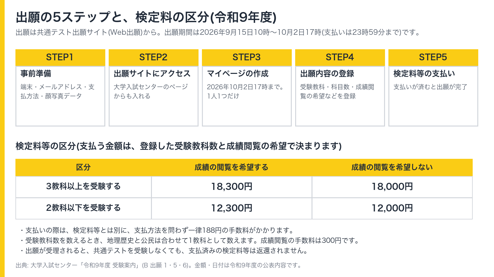 出願の5ステップと、検定料の区分(令和9年度)