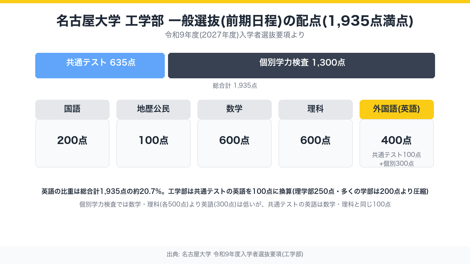 名古屋大学工学部 一般選抜の配点構成(1,935点満点)