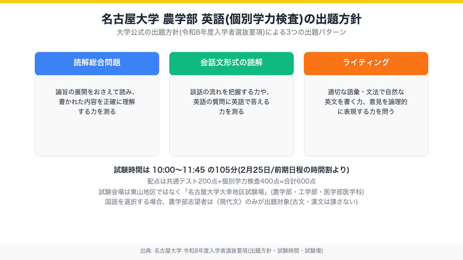 名古屋大学農学部の英語(個別学力検査)の出題方針を示す図。読解総合問題・会話文形式の読解・ライティングの3パターン。試験時間は10時00分から11時45分の105分間、試験会場は名古屋大学大幸地区試験場、国語は現代文のみが出題対象