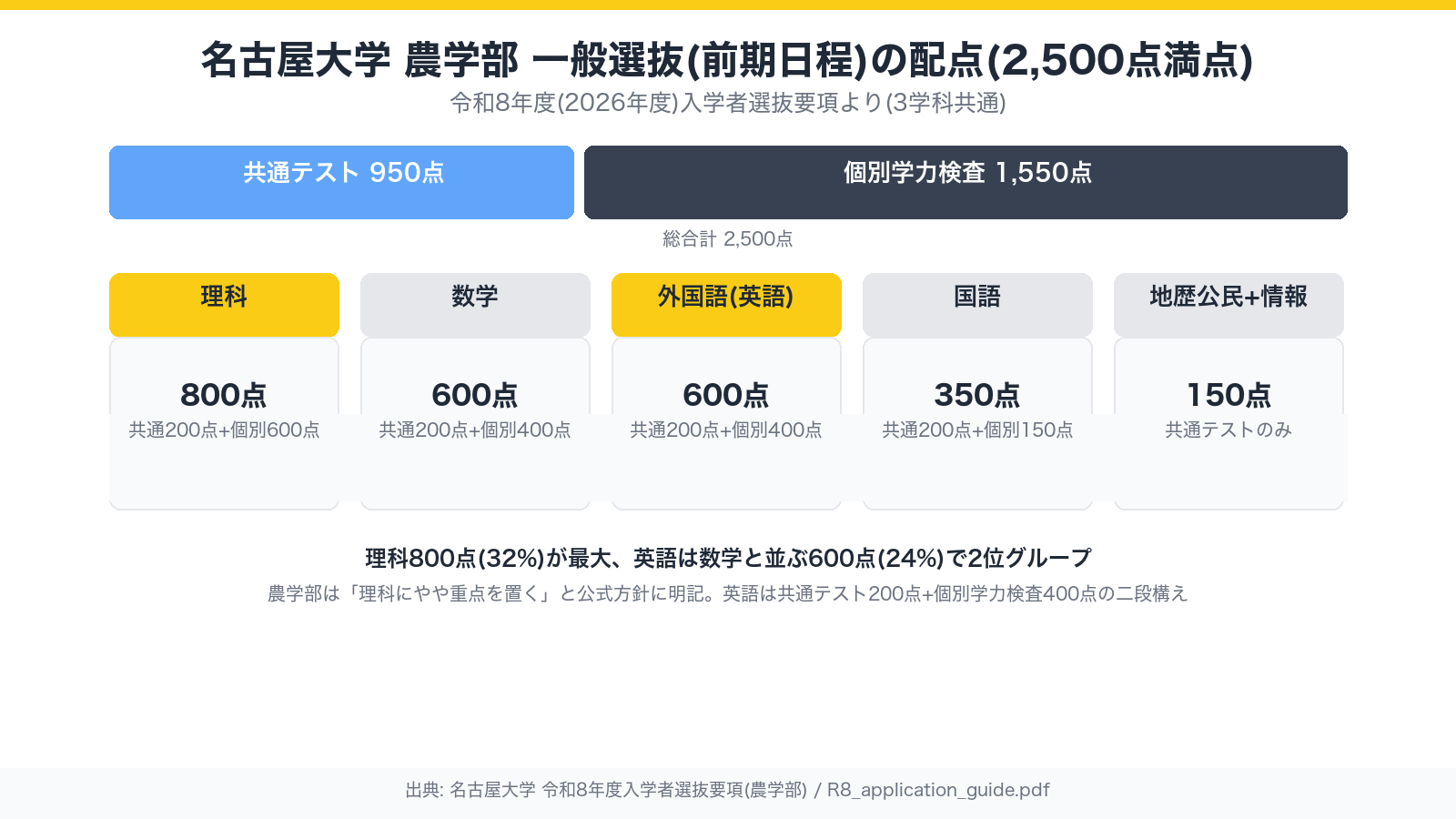 名古屋大学農学部の配点構成を示す図。満点2,500点のうち共通テスト950点、個別学力検査1,550点。科目別では理科800点が最大で、数学と外国語(英語)がそれぞれ600点、国語350点、地歴公民と情報が合わせて150点
