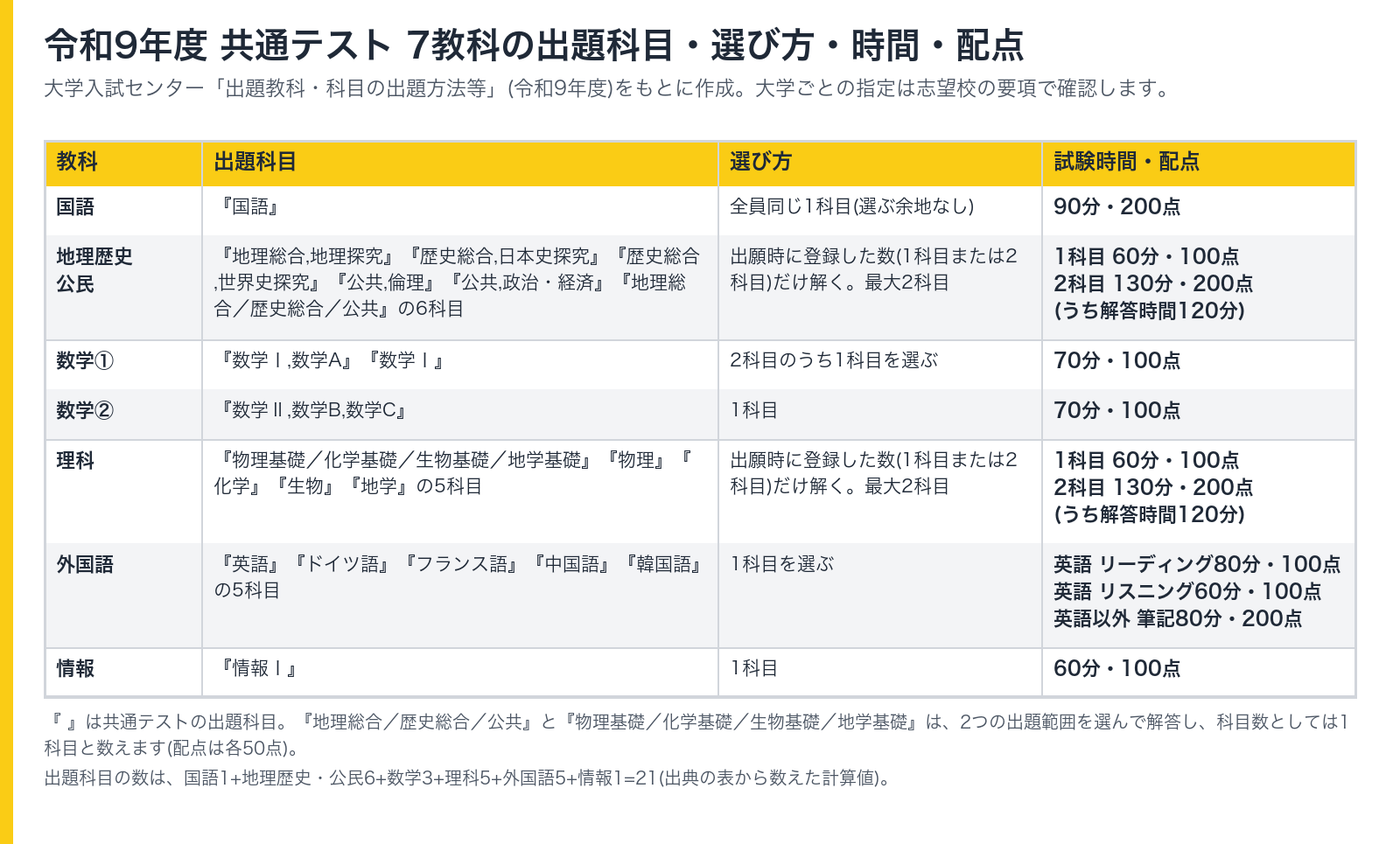 令和9年度 共通テスト 7教科の出題科目・選び方・時間・配点の表