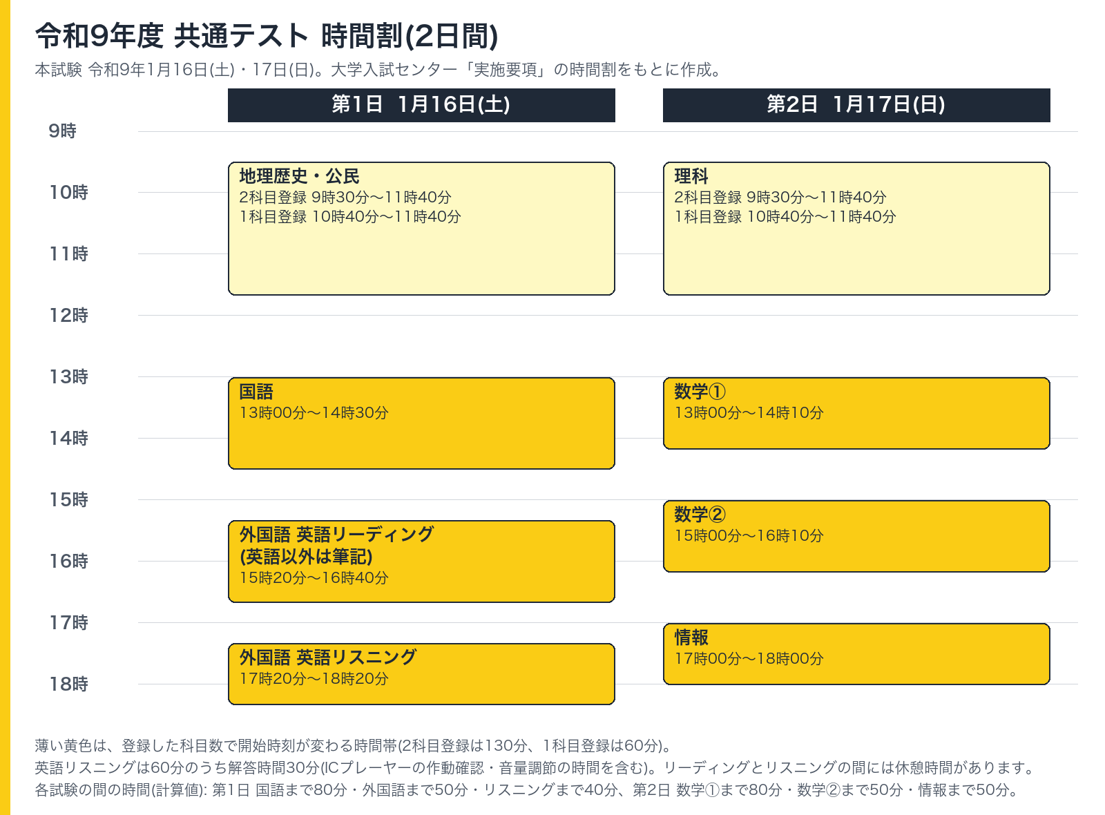 令和9年度 共通テスト 時間割(2日間)の図