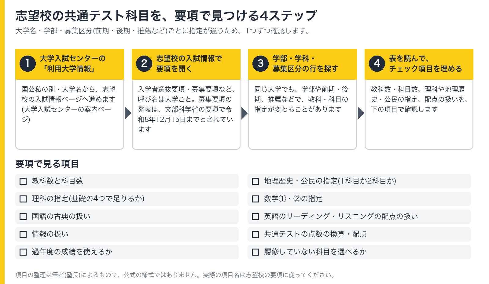 志望校の共通テスト科目を、要項で見つける4ステップと、確認する項目の図