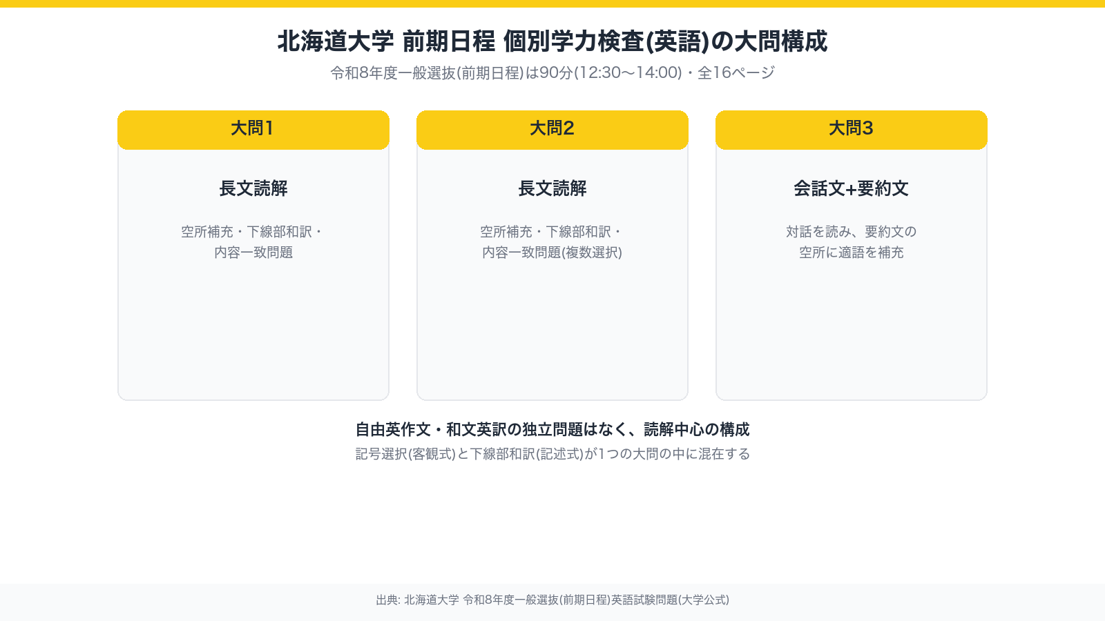 北海道大学 前期日程 個別学力検査(英語)の大問構成の図解