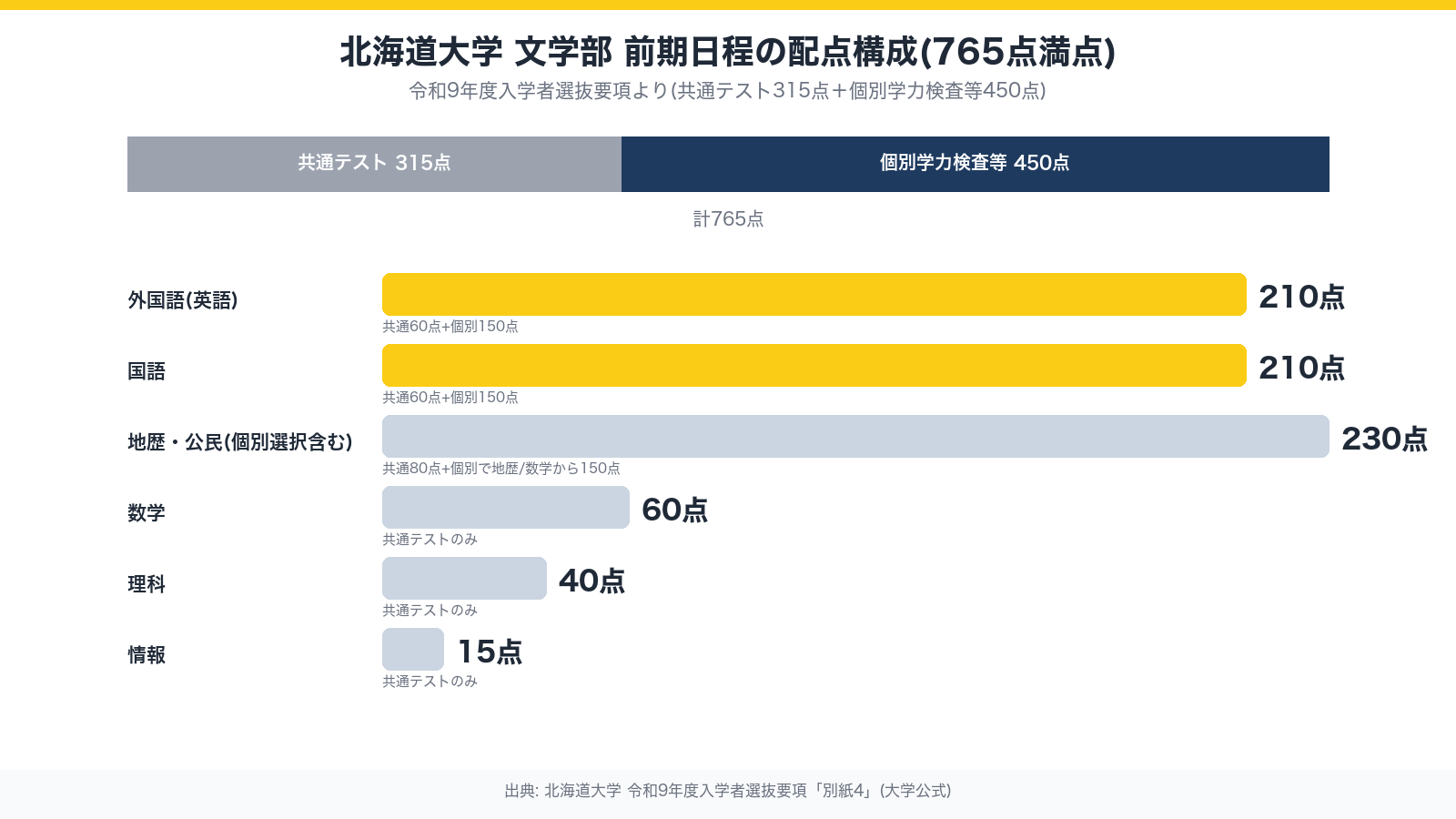 北海道大学文学部 前期日程の配点構成(765点満点)の図解