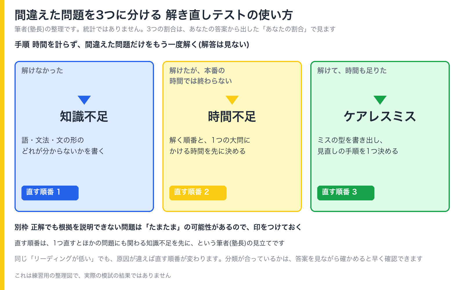 間違えた問題を、知識不足・時間不足・ケアレスミスに分けて、直す順番を並べた図