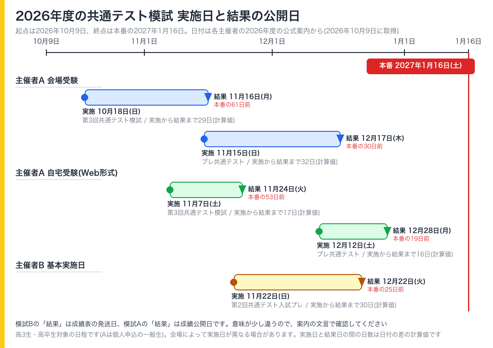 2026年度の共通テスト模試の実施日と結果の日付を、本番の2027年1月16日まで並べた図