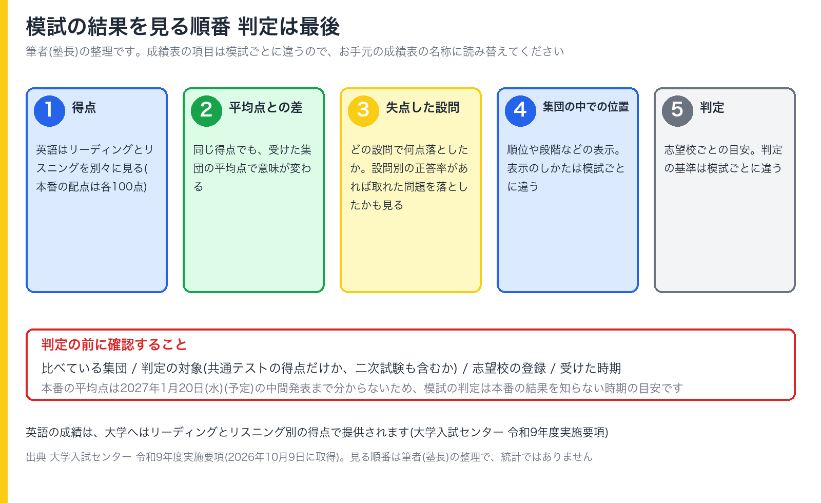 模試の結果を見る順番を、得点から判定まで5つに分けた図