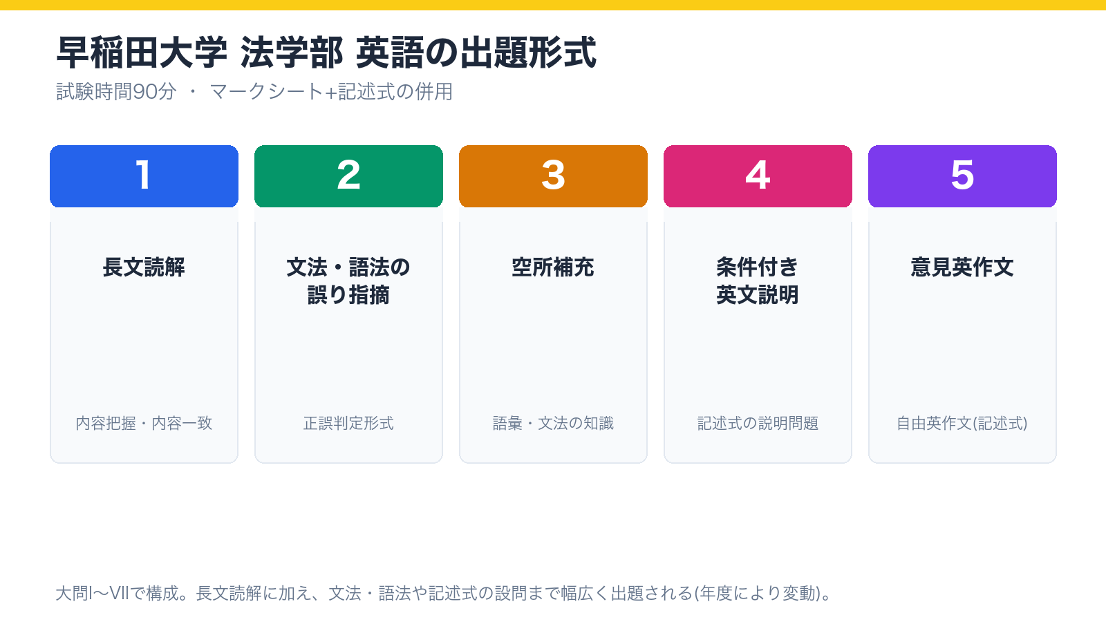早稲田大学法学部 英語の出題形式(大問I〜VII)