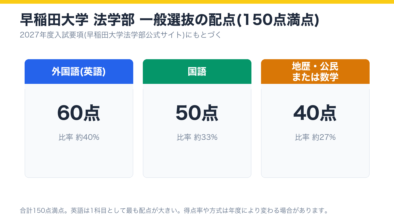 早稲田大学法学部 一般選抜の配点構成(150点満点)