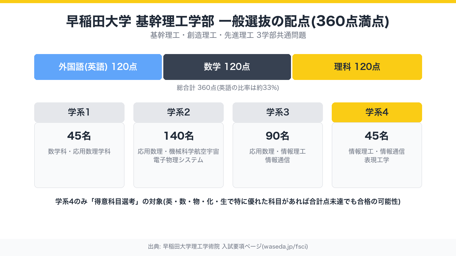 早稲田大学基幹理工学部の配点構成図。外国語(英語)120点・数学120点・理科120点の合計360点満点と、学系1〜4の募集人員(45名・140名・90名・45名)を示す図解