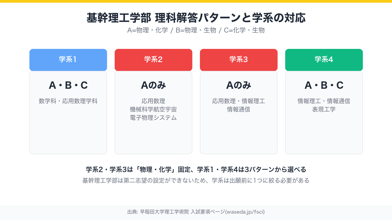 早稲田大学基幹理工学部の学系1〜4と理科解答パターン(A・B・C)の対応を示す図解。学系2・3はAパターン(物理・化学)固定、学系1・4はA・B・Cから選択可能