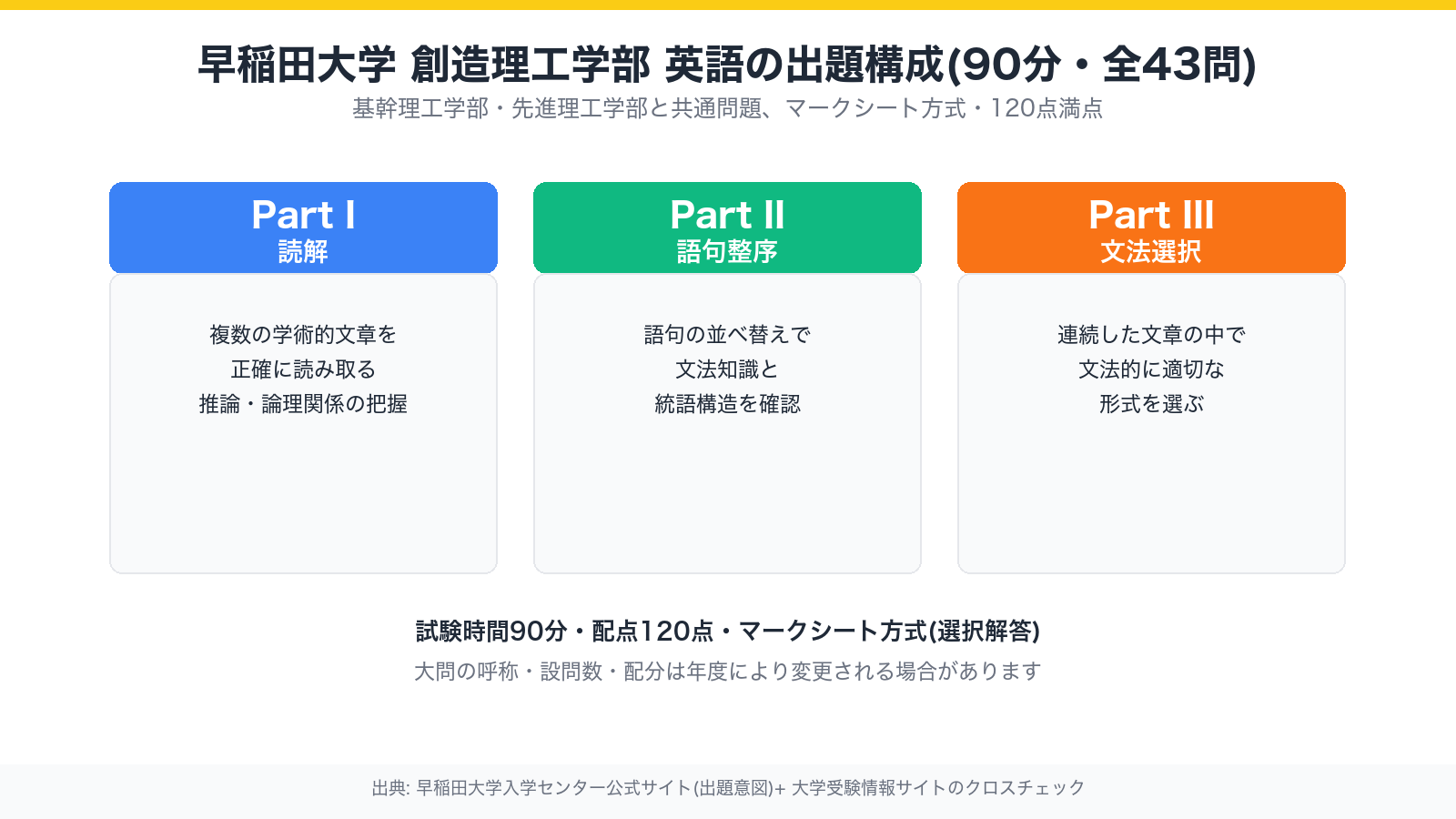 早稲田大学創造理工学部 英語の出題構成(Part I読解・Part II語句整序・Part III文法選択)