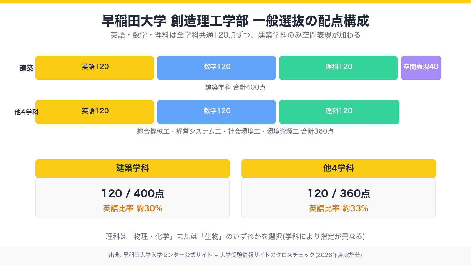 早稲田大学創造理工学部 一般選抜の配点構成(建築学科400点・他4学科360点)