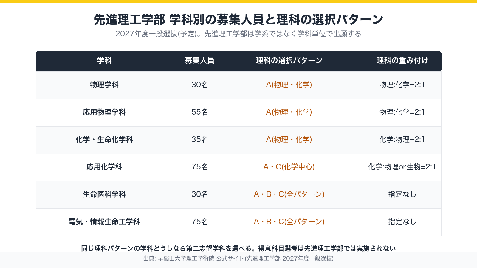 先進理工学部 学科別の募集人員と理科の選択パターン