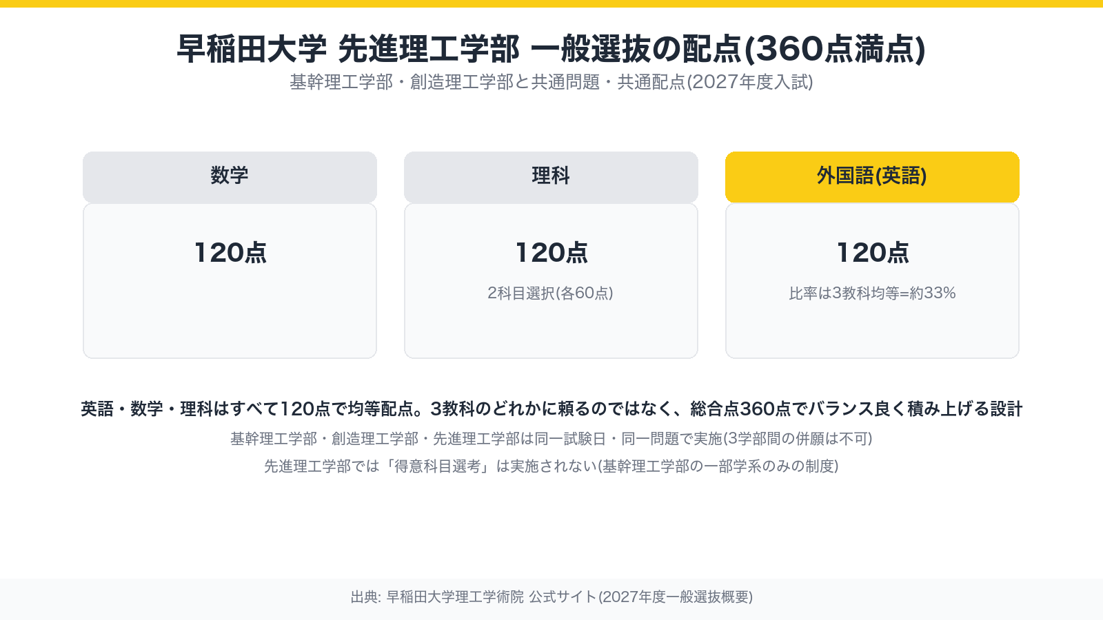 早稲田大学先進理工学部 一般選抜の配点(360点満点)