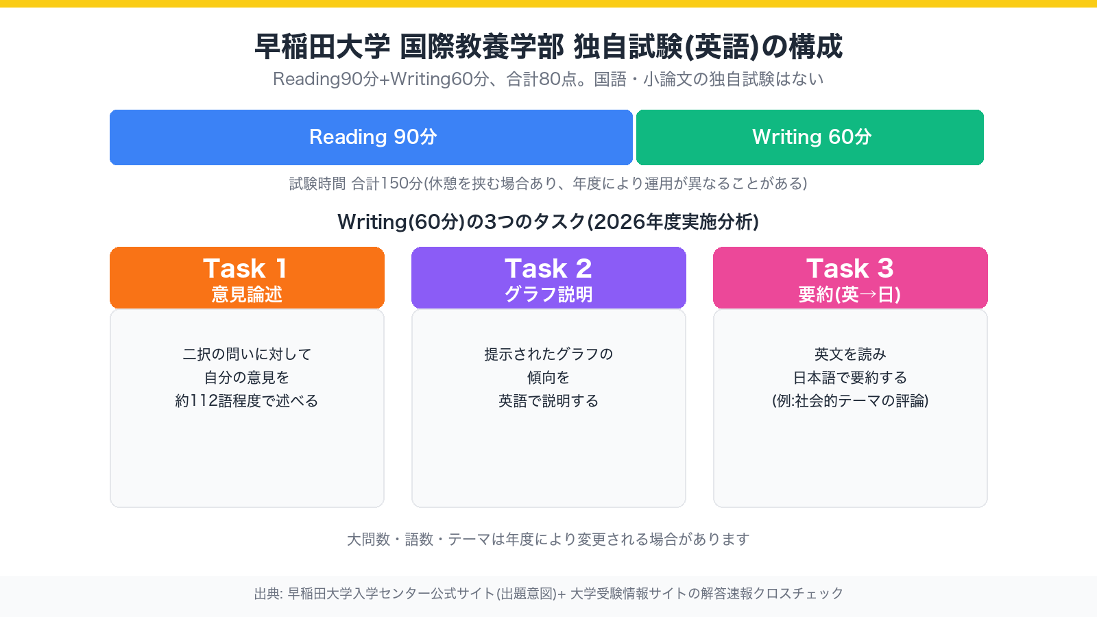早稲田大学国際教養学部の独自試験(英語)の構成図。Reading90分とWriting60分の時間割、Writing60分の中にある3つのタスク(Task1意見論述・Task2グラフ説明・Task3英文の日本語要約)を示す図解