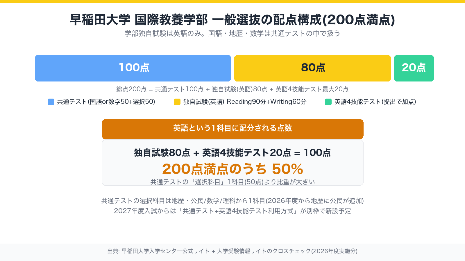 早稲田大学国際教養学部の配点構成図。200点満点の内訳として共通テスト100点(国語または数学50点+選択科目50点)、独自試験(英語)80点(Reading90分+Writing60分)、英語4技能テスト最大20点を示し、英語に関わる配点の合計が100点で200点満点の50%を占めることを図解