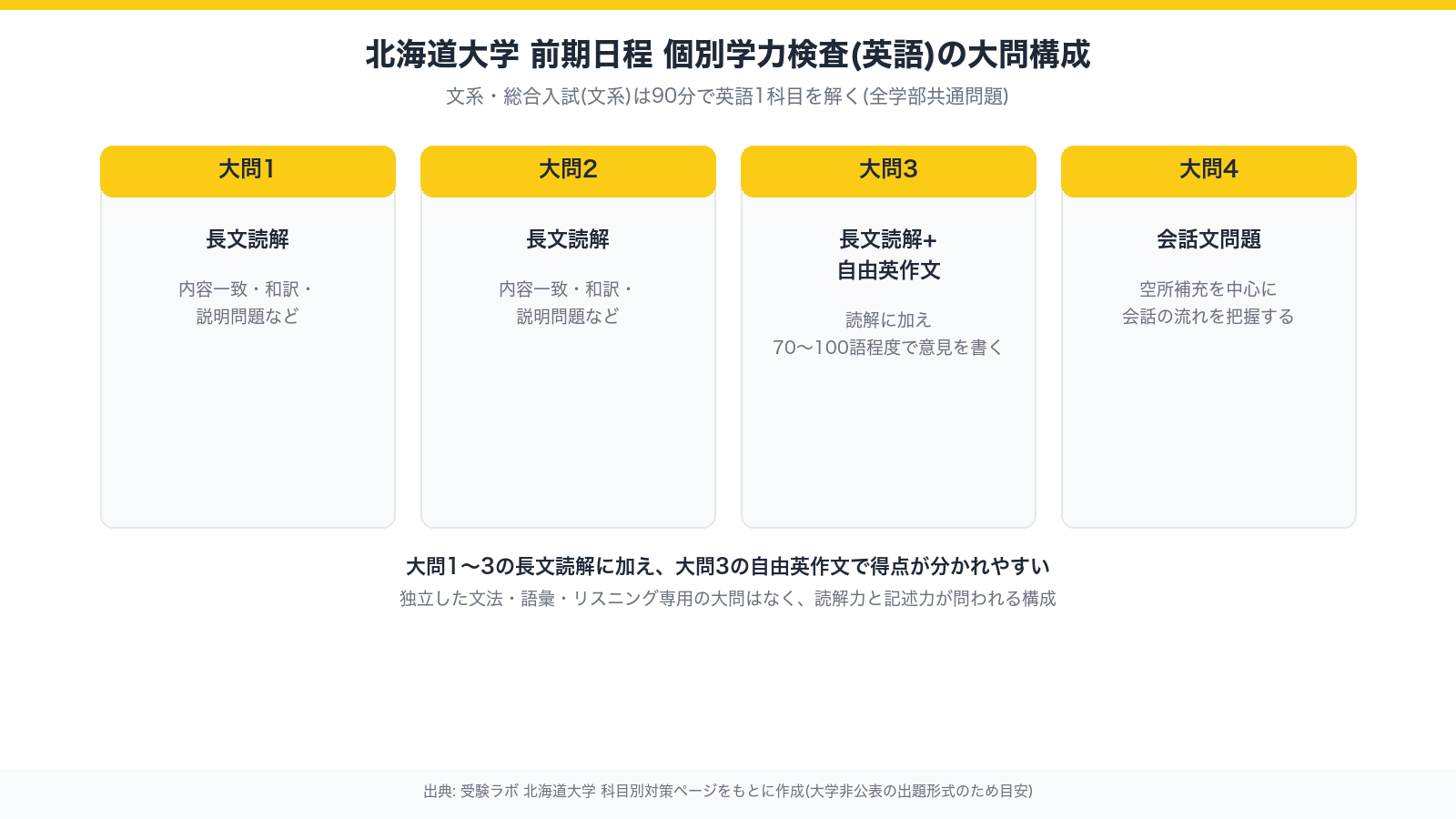 北海道大学 前期日程 個別学力検査(英語)の大問構成