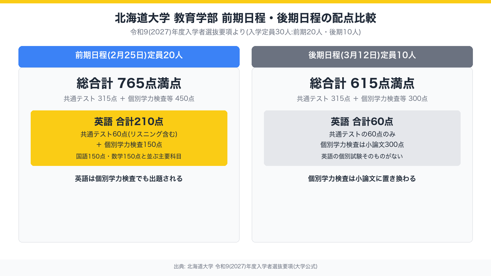 北海道大学 教育学部 前期日程・後期日程の配点比較