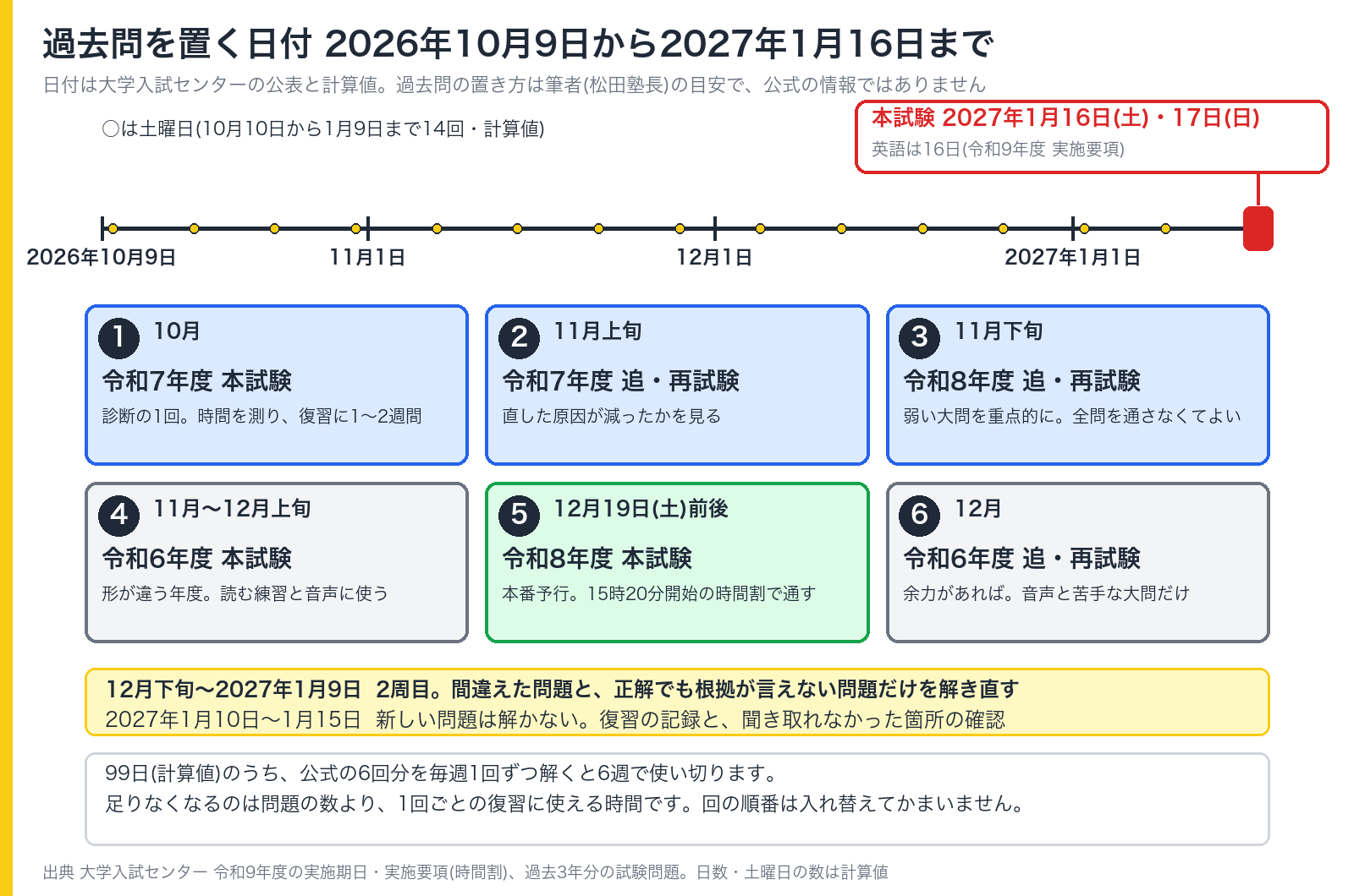 2026年10月9日から2027年1月16日までの99日に、公式の過去問6回分を置く例を示した図