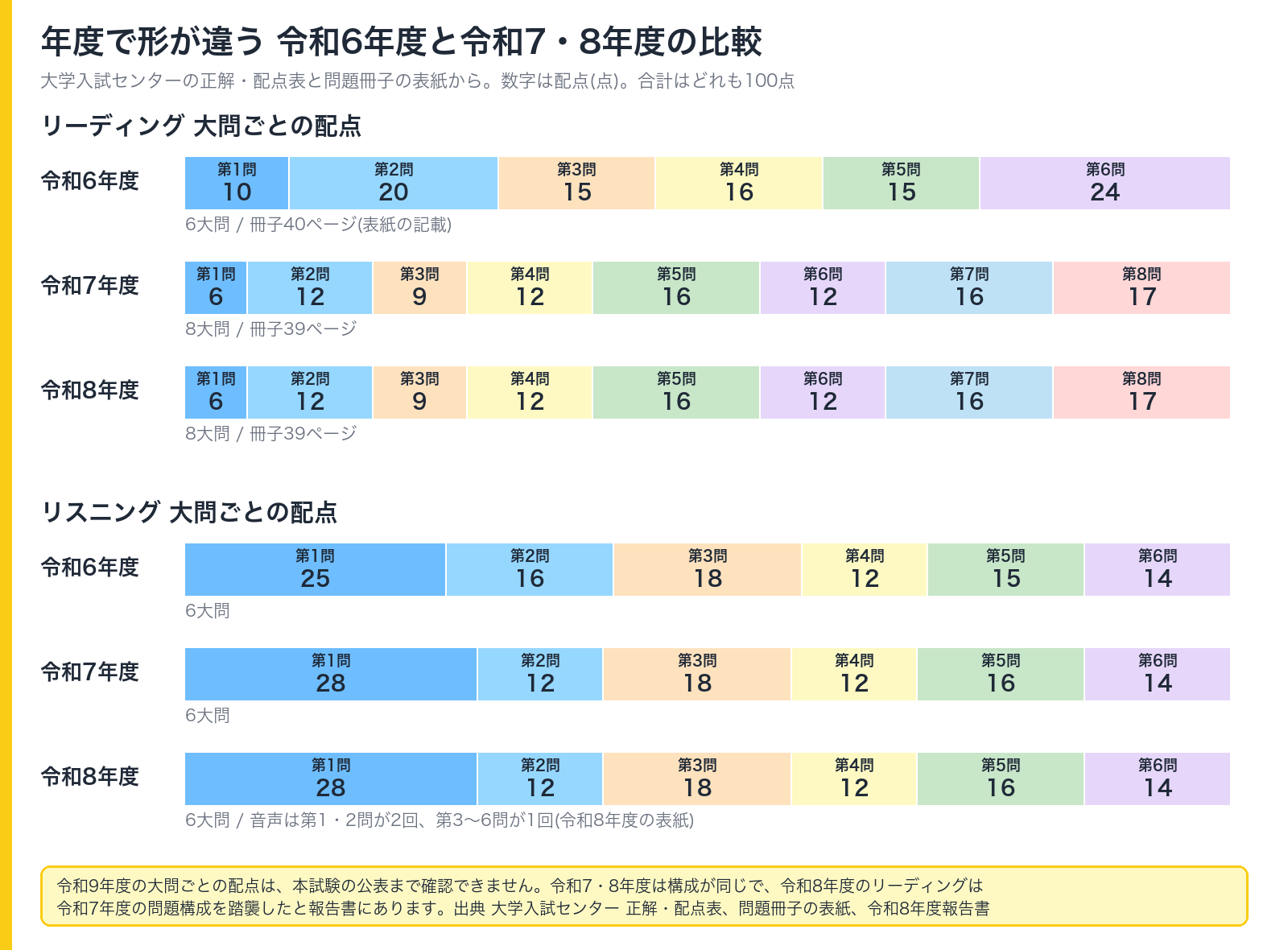 令和6年度と令和7・8年度の、リーディングとリスニングの大問ごとの配点を比べた図