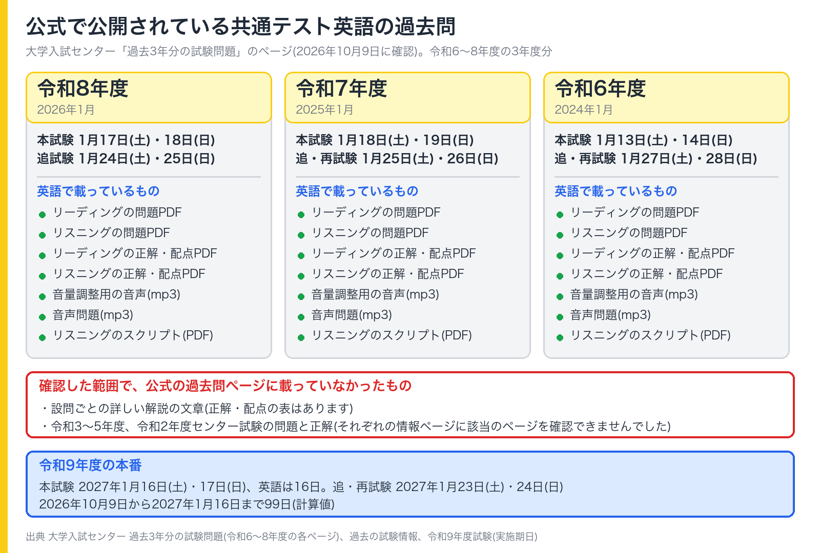 公式で公開されている共通テスト英語の過去問(令和6〜8年度)に載っているものの一覧図