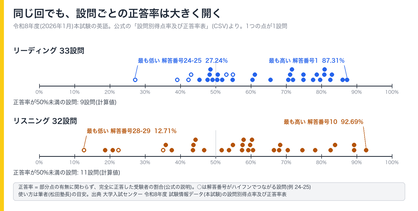 令和8年度本試験の英語の、設問ごとの正答率の分布を示した図