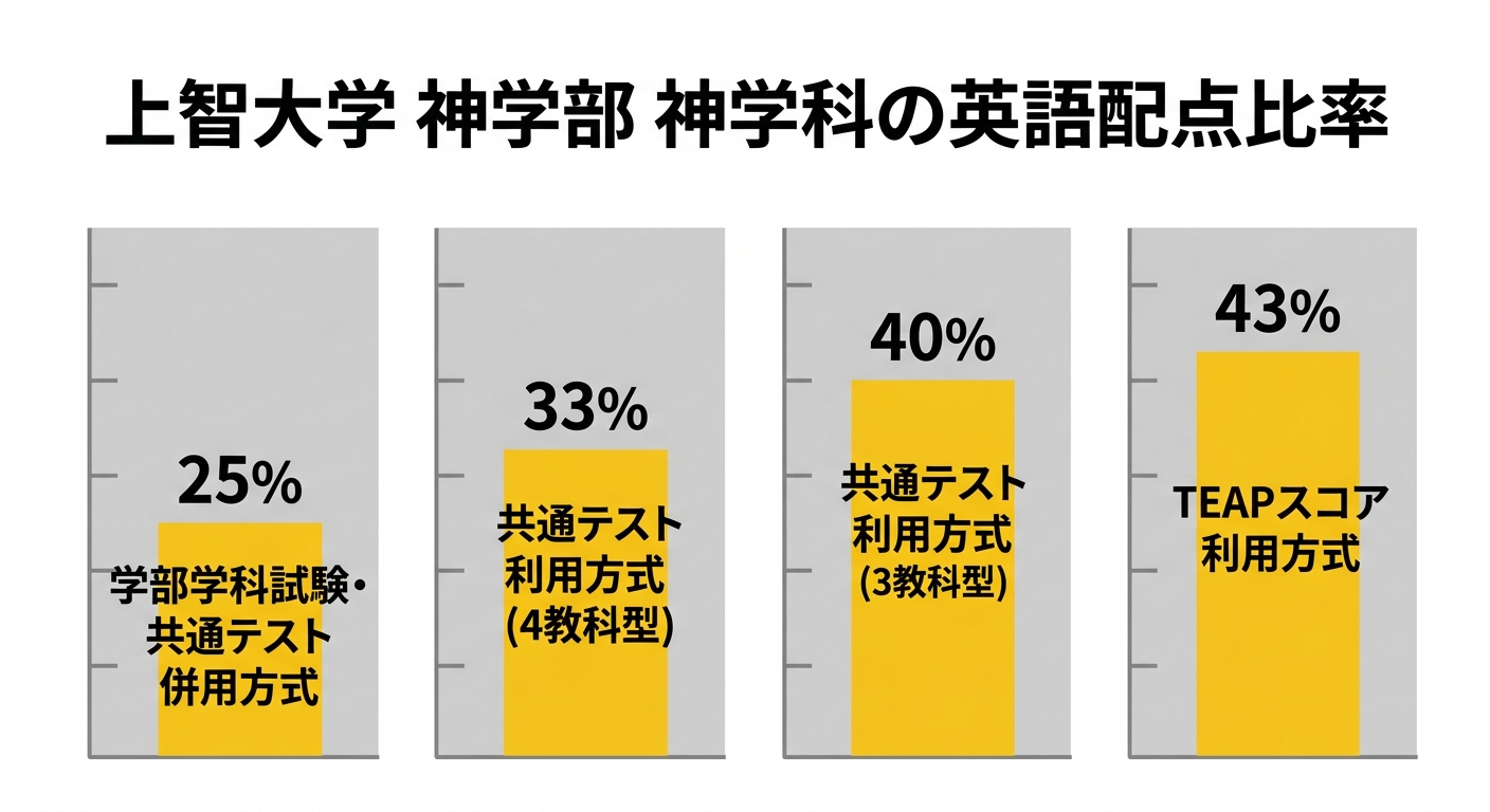 上智大学神学部神学科の英語配点比率(方式別)