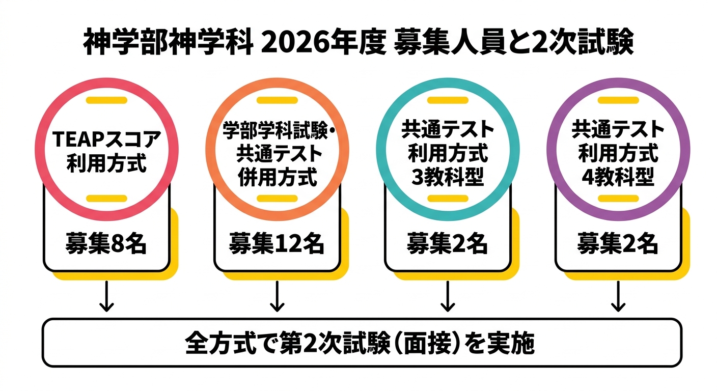 神学部神学科 2026年度 募集人員と2次試験