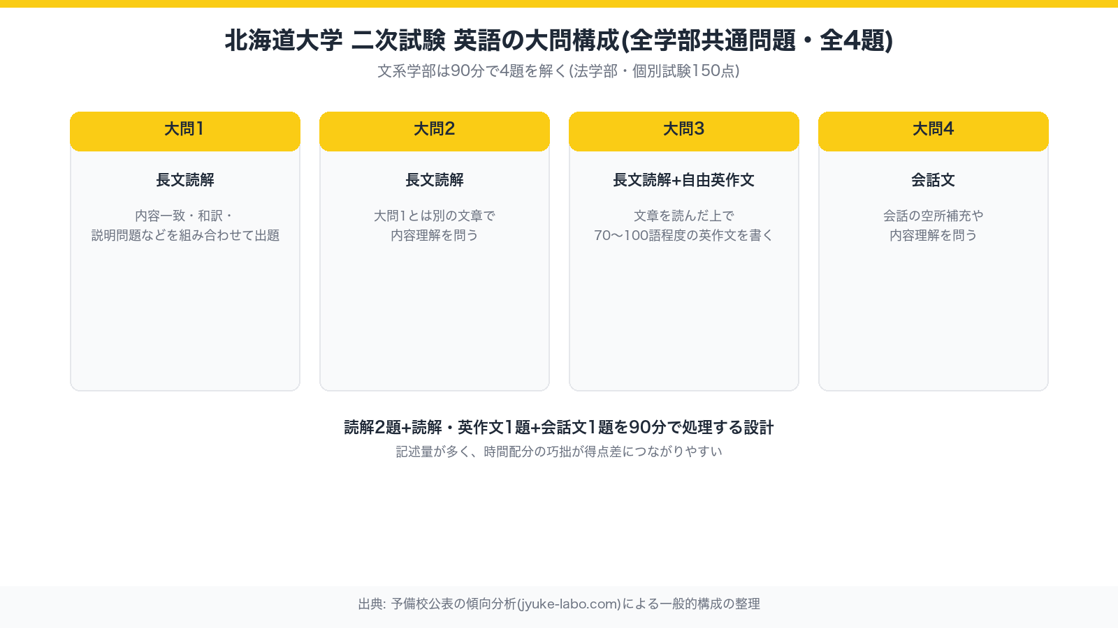 北海道大学 二次試験 英語の大問構成(全学部共通問題・全4題)。長文読解2題、長文読解と自由英作文1題、会話文1題の構成を図解