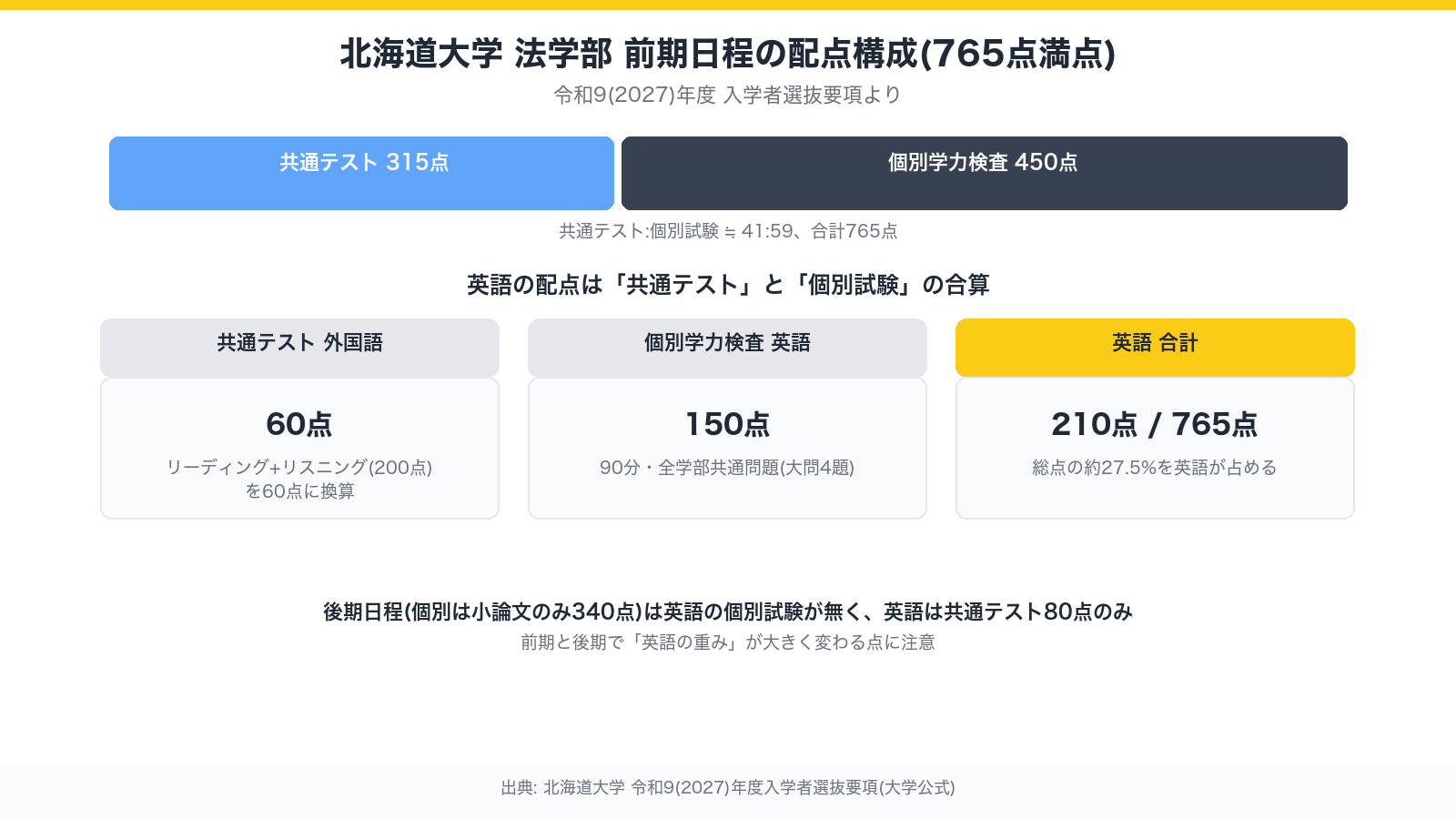 北海道大学法学部 前期日程の配点構成(765点満点)。共通テスト315点と個別学力検査450点の内訳、英語の合計210点を図解