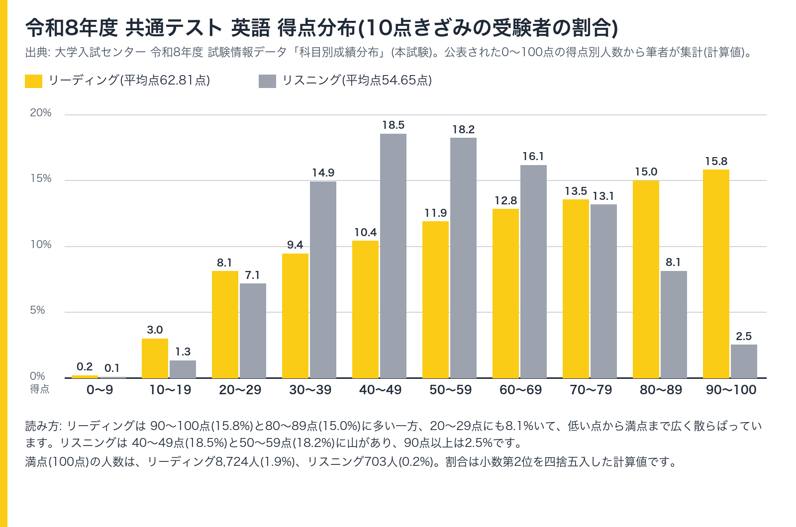 令和8年度 共通テスト 英語 得点分布 リーディングとリスニングの10点きざみの受験者の割合