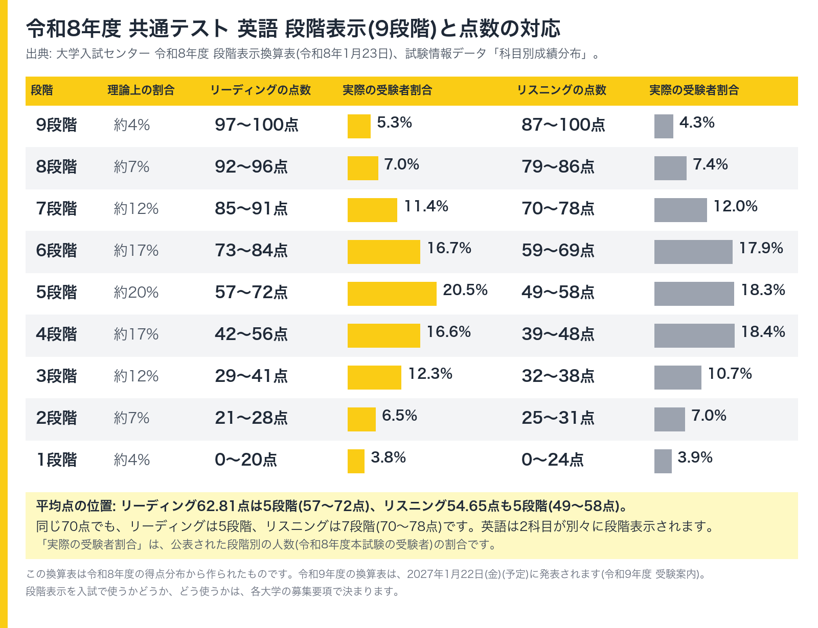 令和8年度 共通テスト 英語 段階表示(9段階)とリーディング・リスニングの点数の対応表