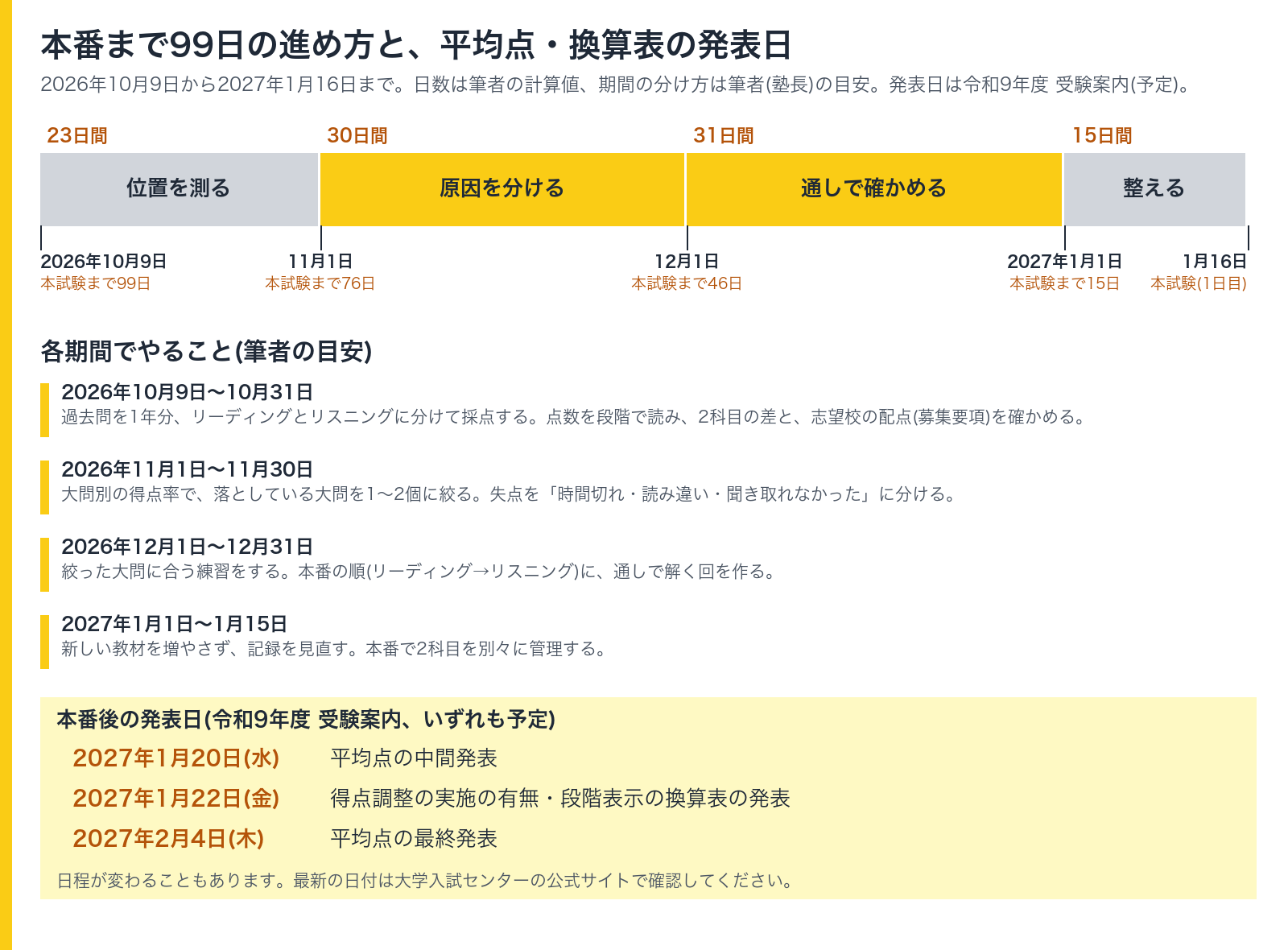 2026年10月9日から2027年1月16日までの99日の進め方と、平均点・換算表の発表日の図